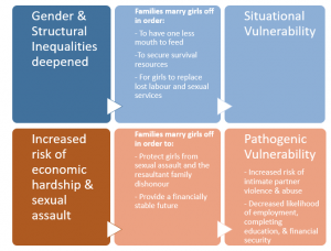 Vulnerability & Child Marriages Graph